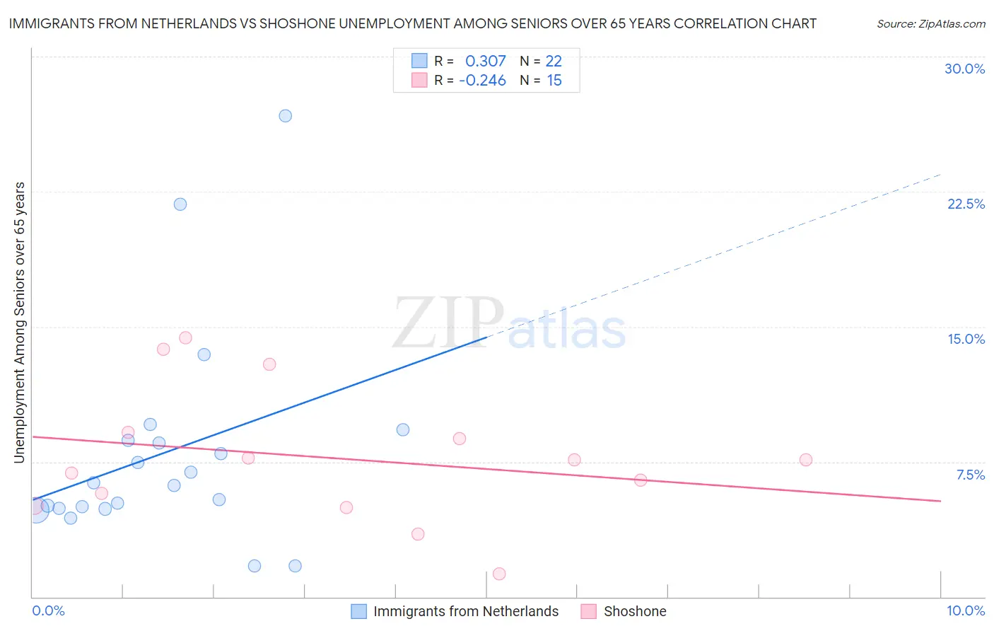 Immigrants from Netherlands vs Shoshone Unemployment Among Seniors over 65 years