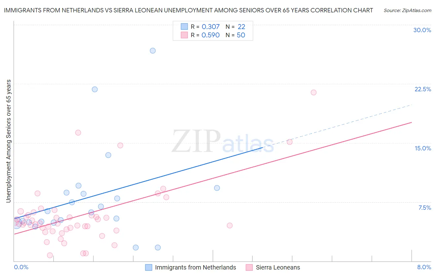 Immigrants from Netherlands vs Sierra Leonean Unemployment Among Seniors over 65 years