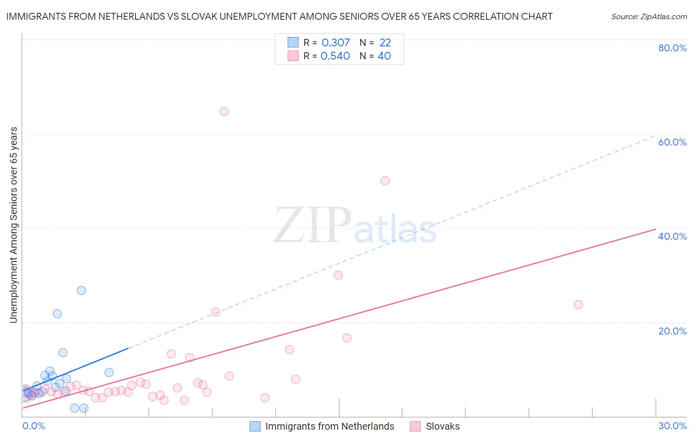 Immigrants from Netherlands vs Slovak Unemployment Among Seniors over 65 years