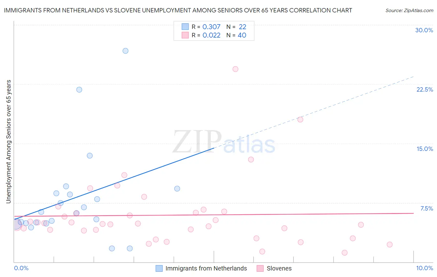 Immigrants from Netherlands vs Slovene Unemployment Among Seniors over 65 years