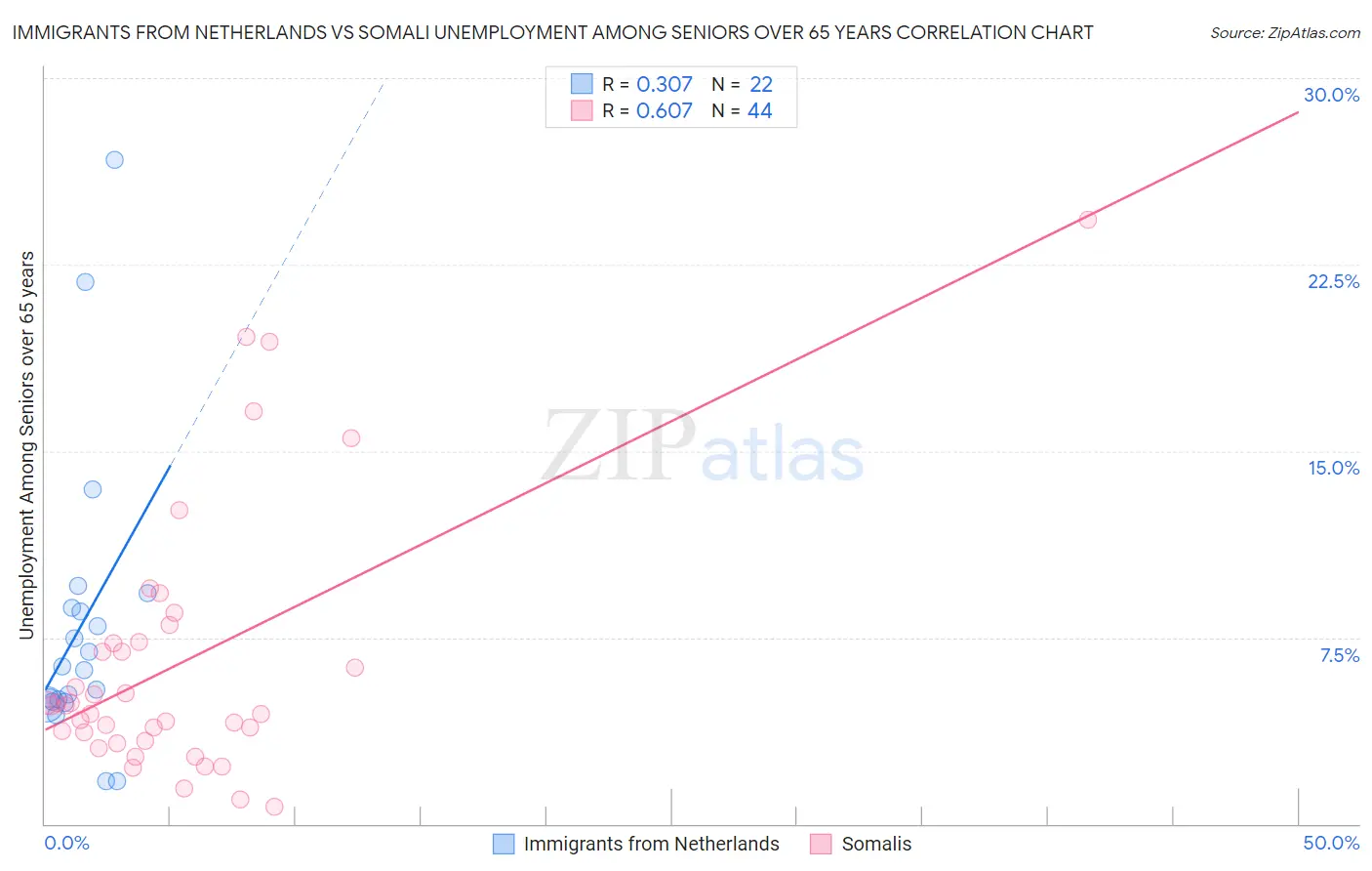 Immigrants from Netherlands vs Somali Unemployment Among Seniors over 65 years