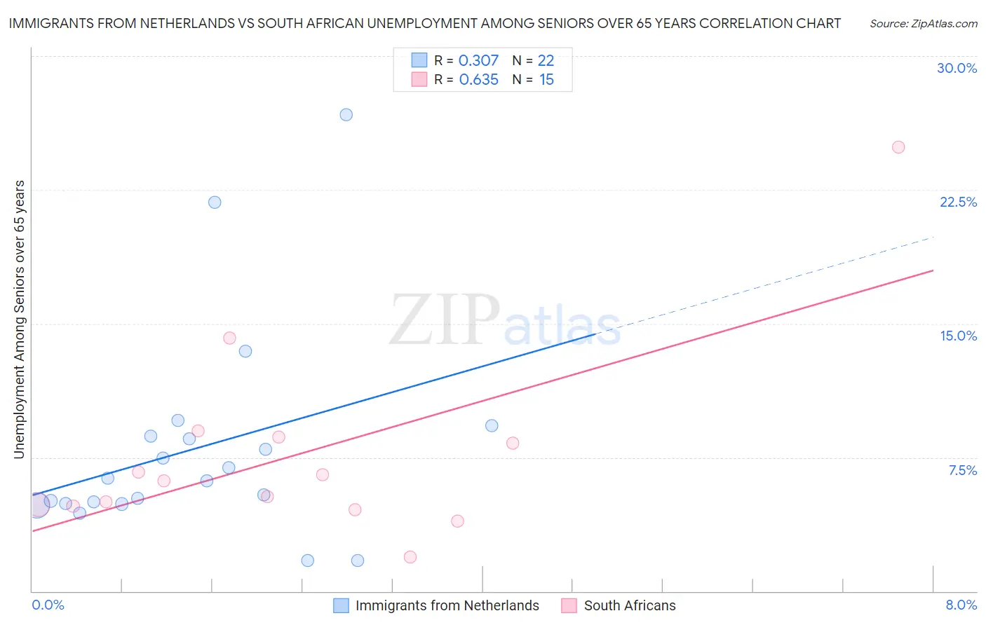 Immigrants from Netherlands vs South African Unemployment Among Seniors over 65 years