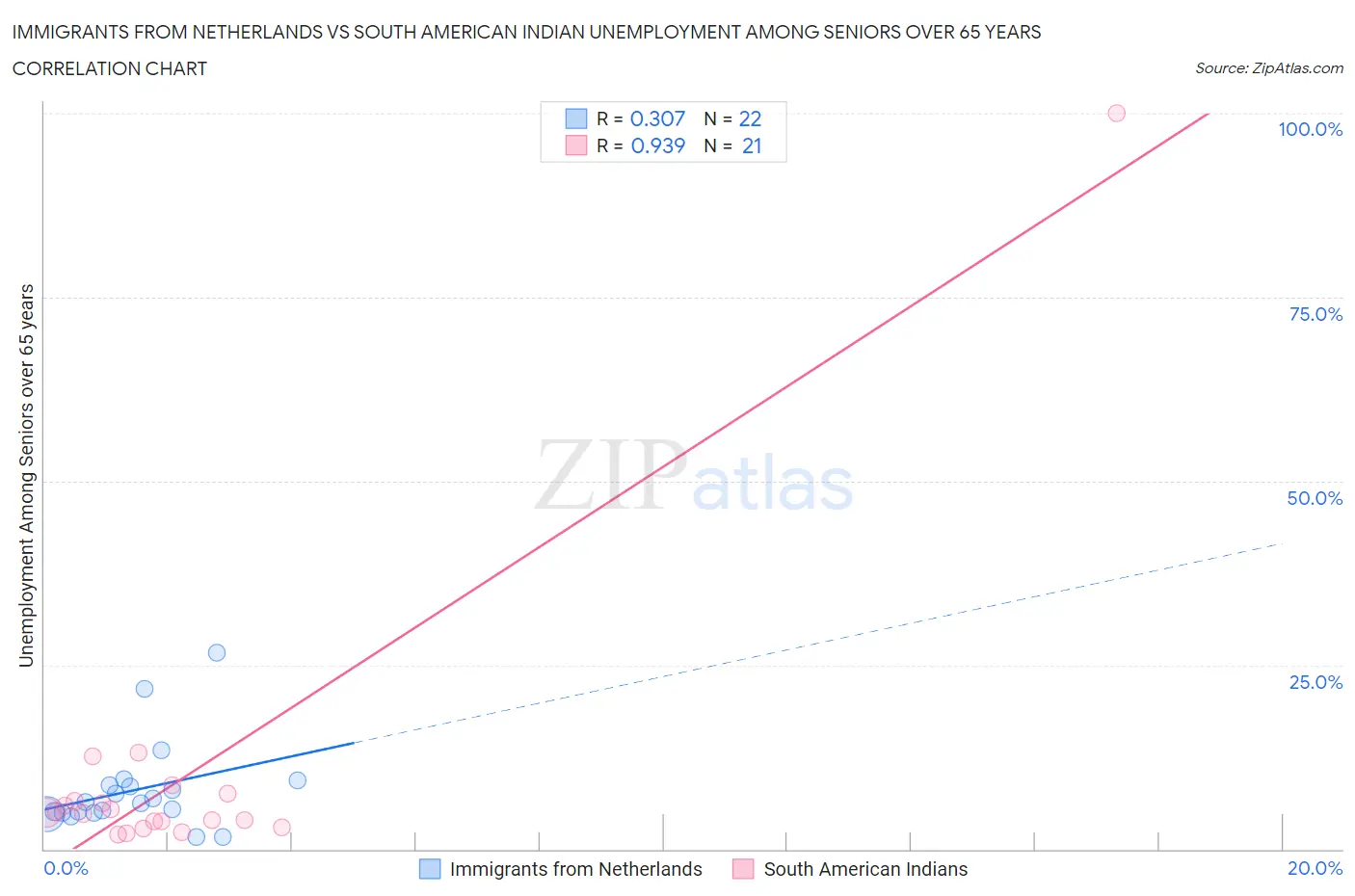 Immigrants from Netherlands vs South American Indian Unemployment Among Seniors over 65 years
