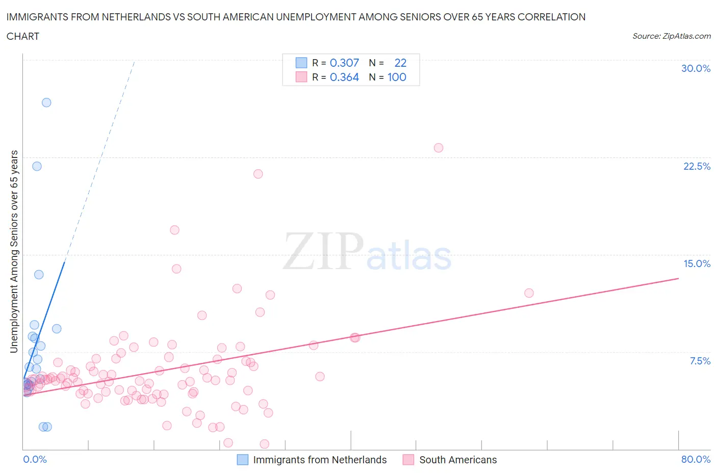 Immigrants from Netherlands vs South American Unemployment Among Seniors over 65 years