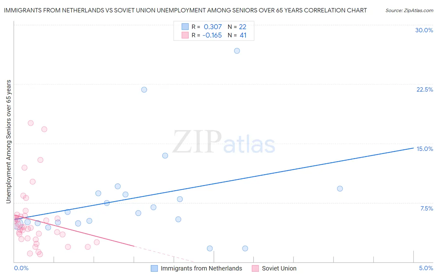 Immigrants from Netherlands vs Soviet Union Unemployment Among Seniors over 65 years