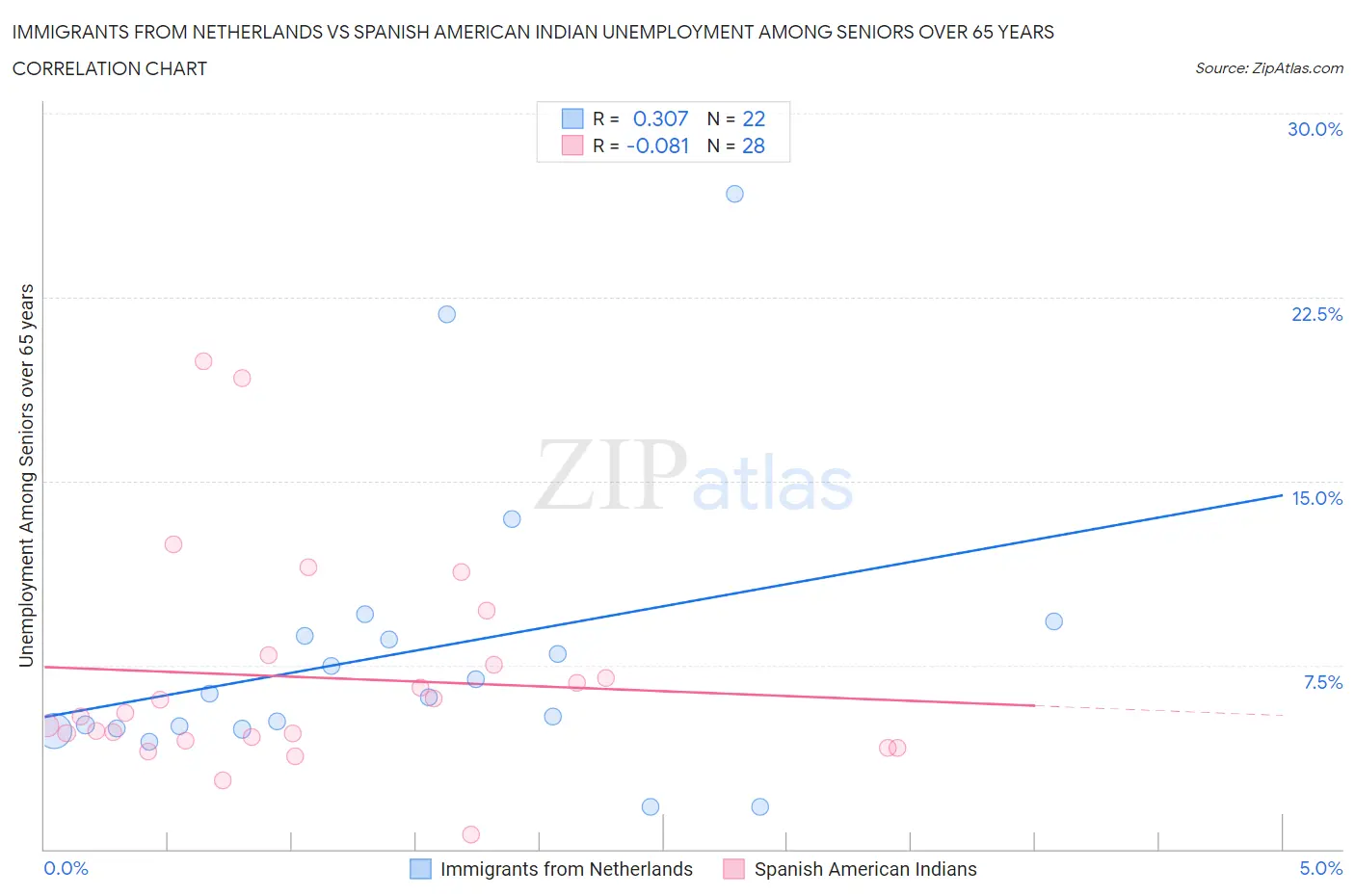 Immigrants from Netherlands vs Spanish American Indian Unemployment Among Seniors over 65 years