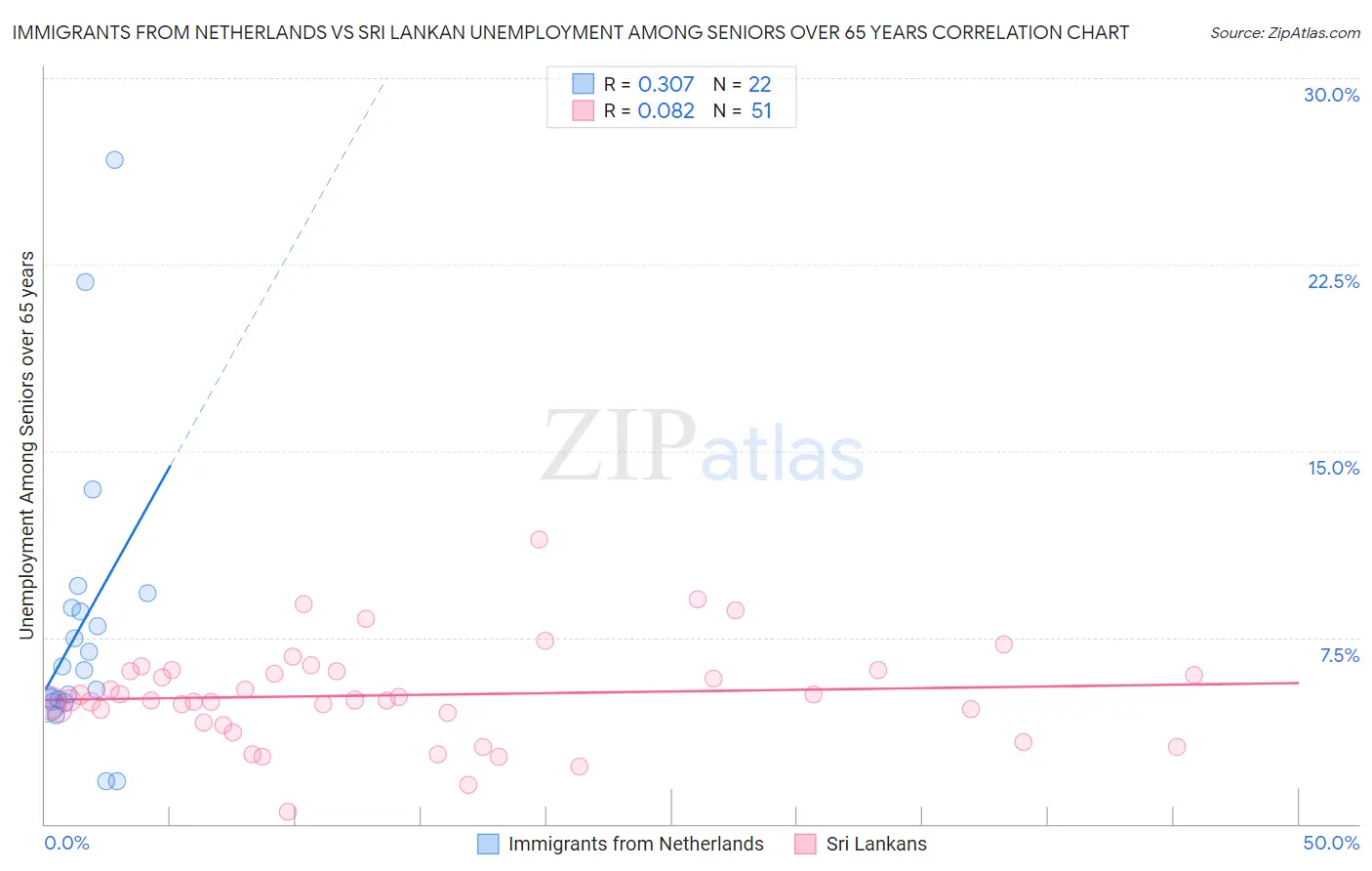 Immigrants from Netherlands vs Sri Lankan Unemployment Among Seniors over 65 years