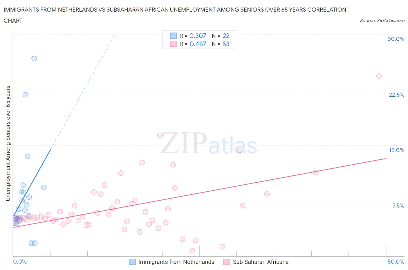 Immigrants from Netherlands vs Subsaharan African Unemployment Among Seniors over 65 years