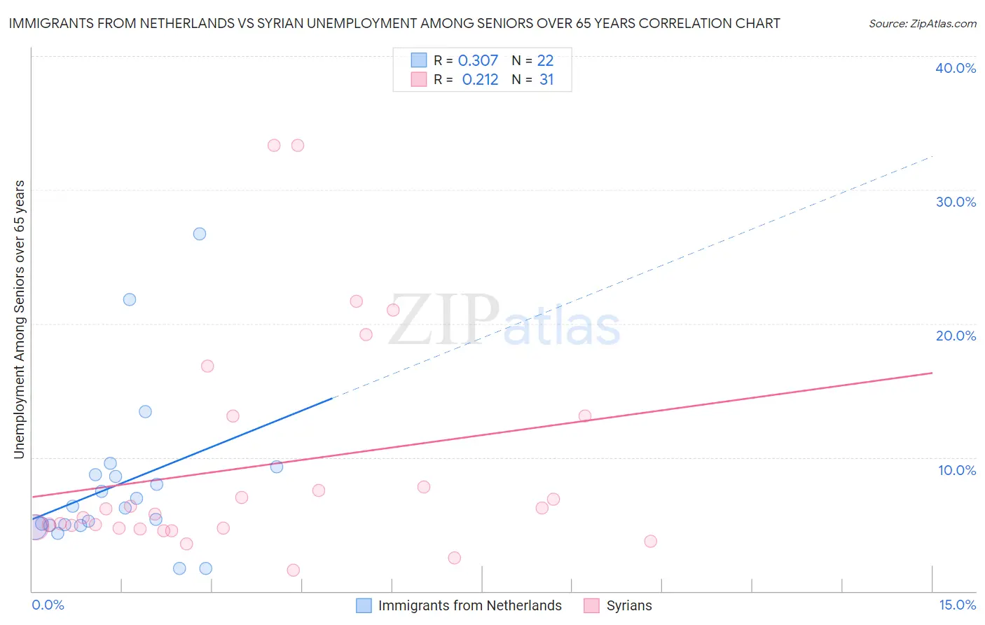Immigrants from Netherlands vs Syrian Unemployment Among Seniors over 65 years