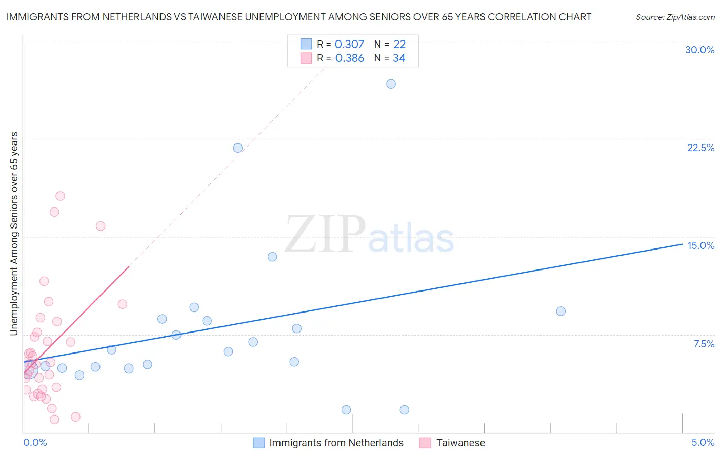 Immigrants from Netherlands vs Taiwanese Unemployment Among Seniors over 65 years