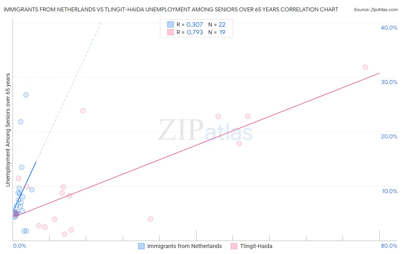 Immigrants from Netherlands vs Tlingit-Haida Unemployment Among Seniors over 65 years
