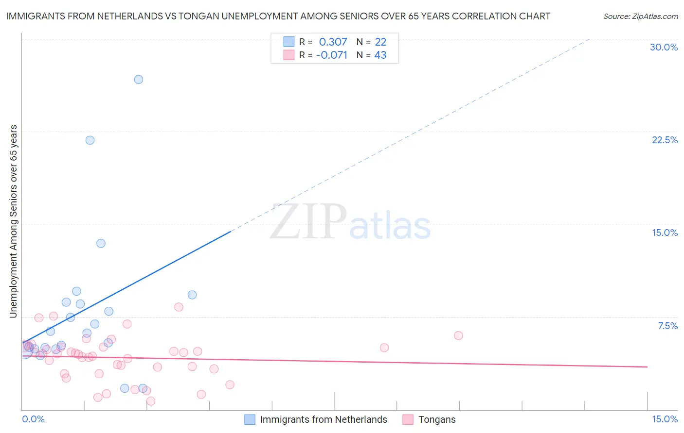 Immigrants from Netherlands vs Tongan Unemployment Among Seniors over 65 years