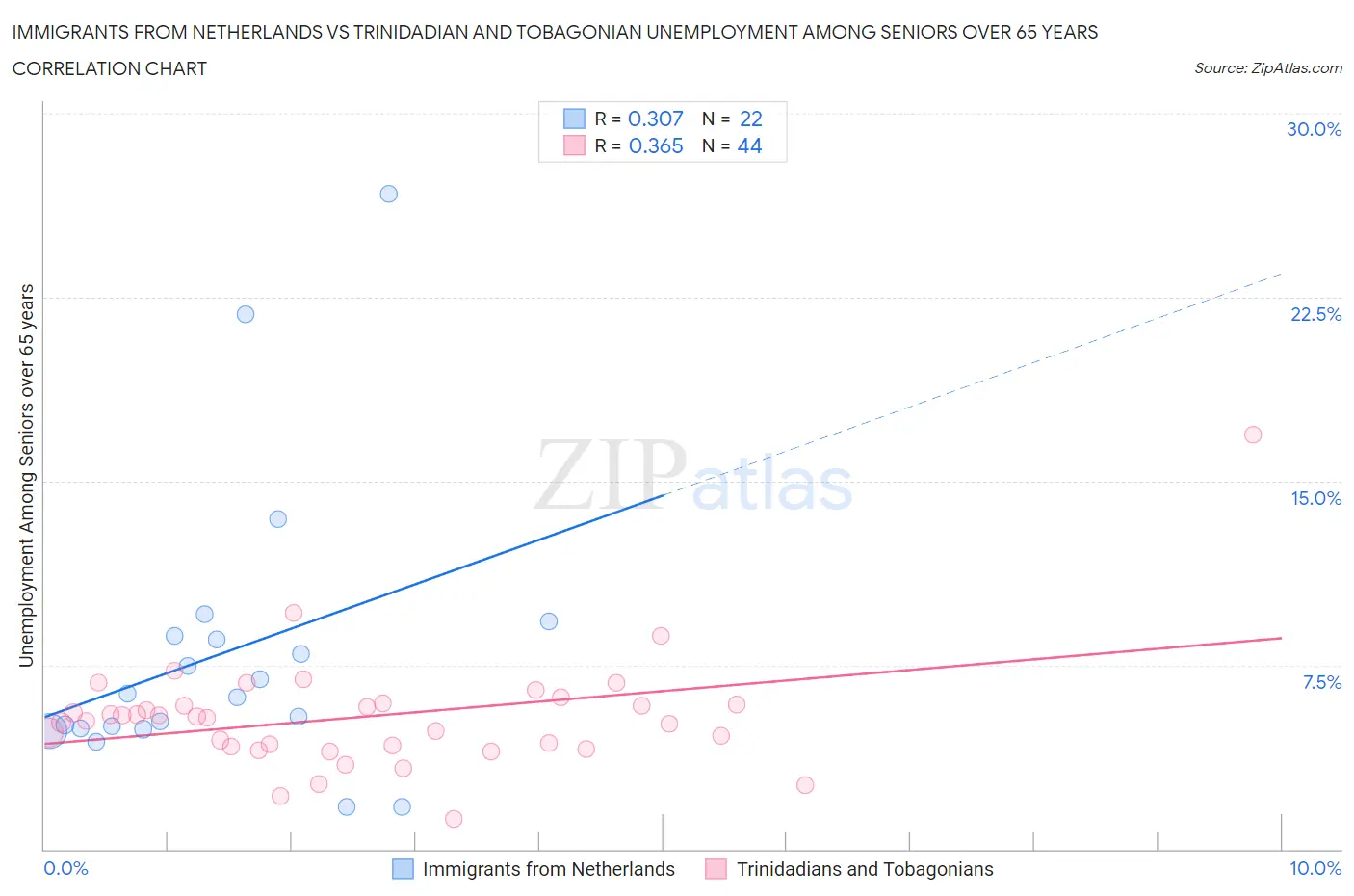 Immigrants from Netherlands vs Trinidadian and Tobagonian Unemployment Among Seniors over 65 years