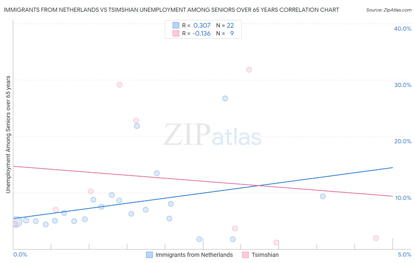 Immigrants from Netherlands vs Tsimshian Unemployment Among Seniors over 65 years