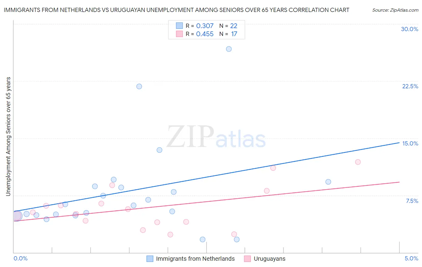 Immigrants from Netherlands vs Uruguayan Unemployment Among Seniors over 65 years