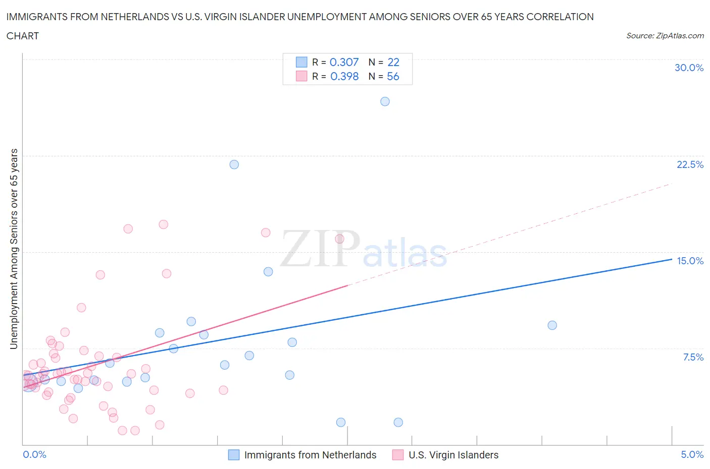 Immigrants from Netherlands vs U.S. Virgin Islander Unemployment Among Seniors over 65 years