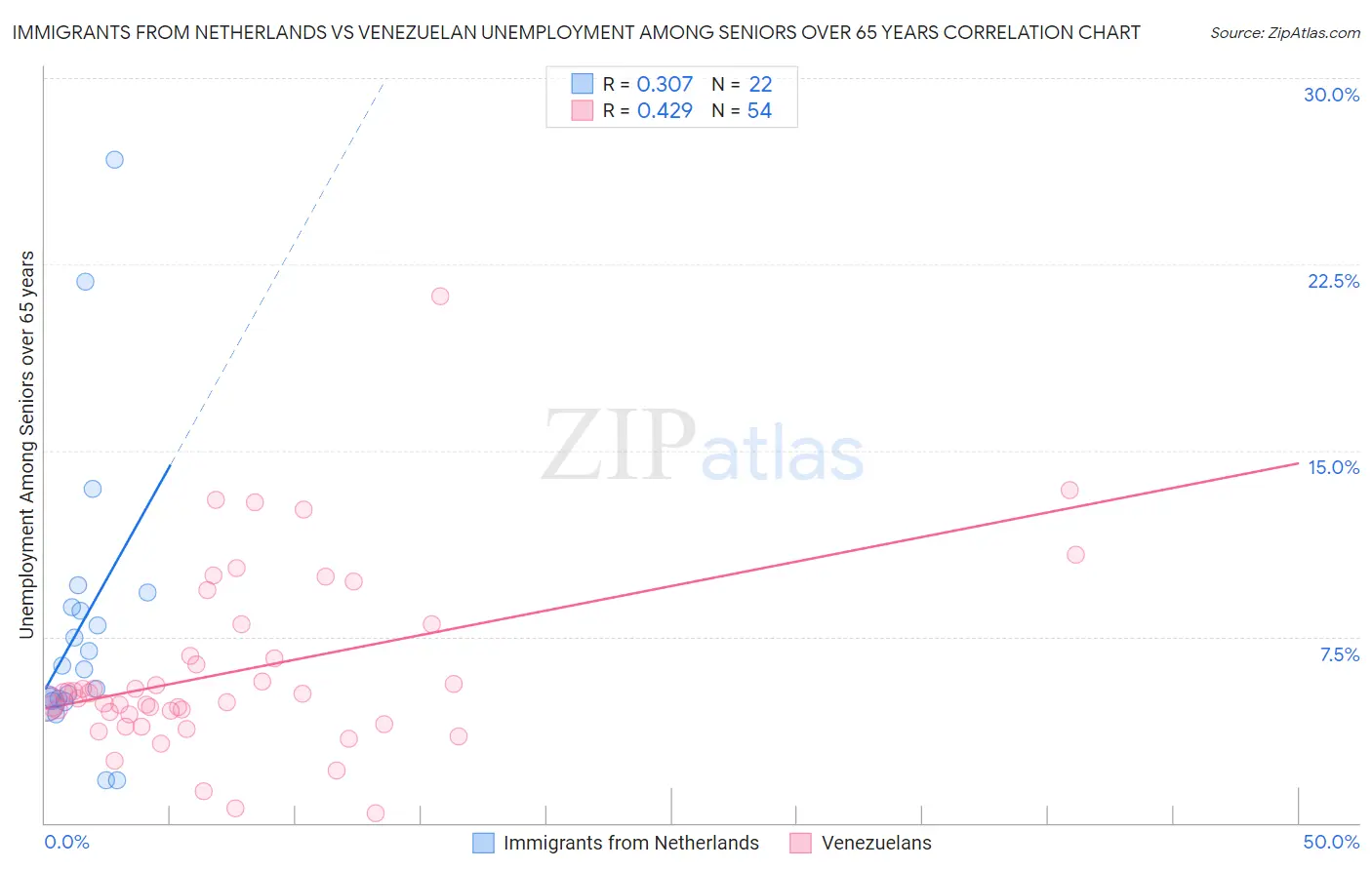 Immigrants from Netherlands vs Venezuelan Unemployment Among Seniors over 65 years