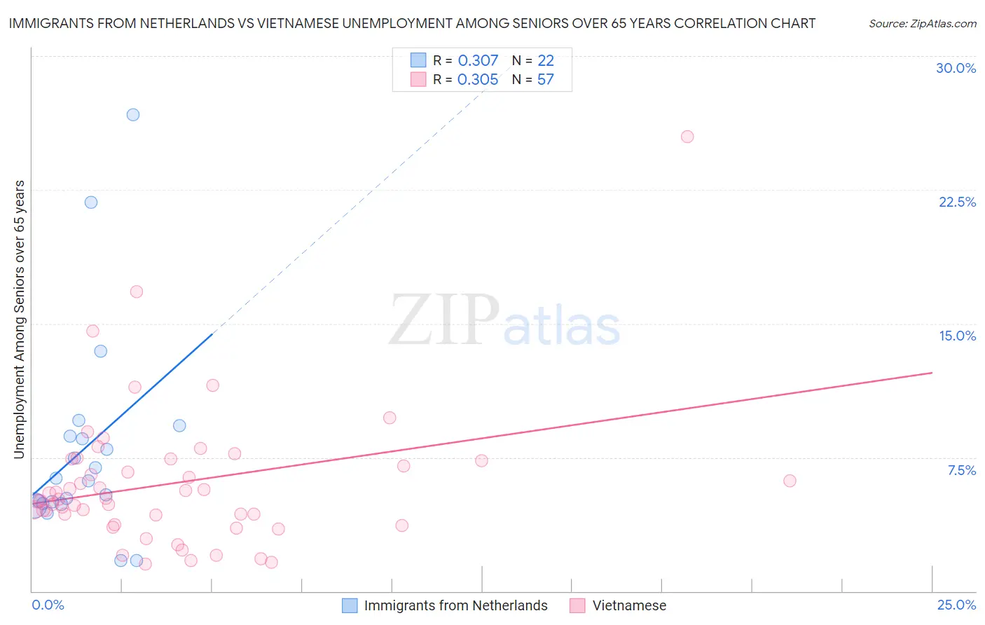 Immigrants from Netherlands vs Vietnamese Unemployment Among Seniors over 65 years