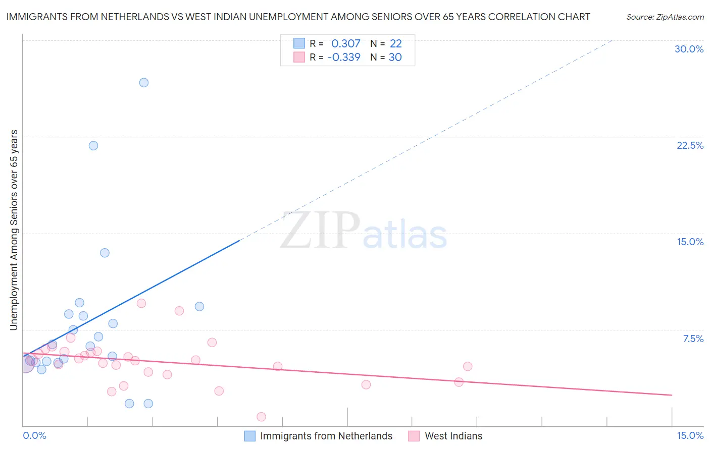 Immigrants from Netherlands vs West Indian Unemployment Among Seniors over 65 years
