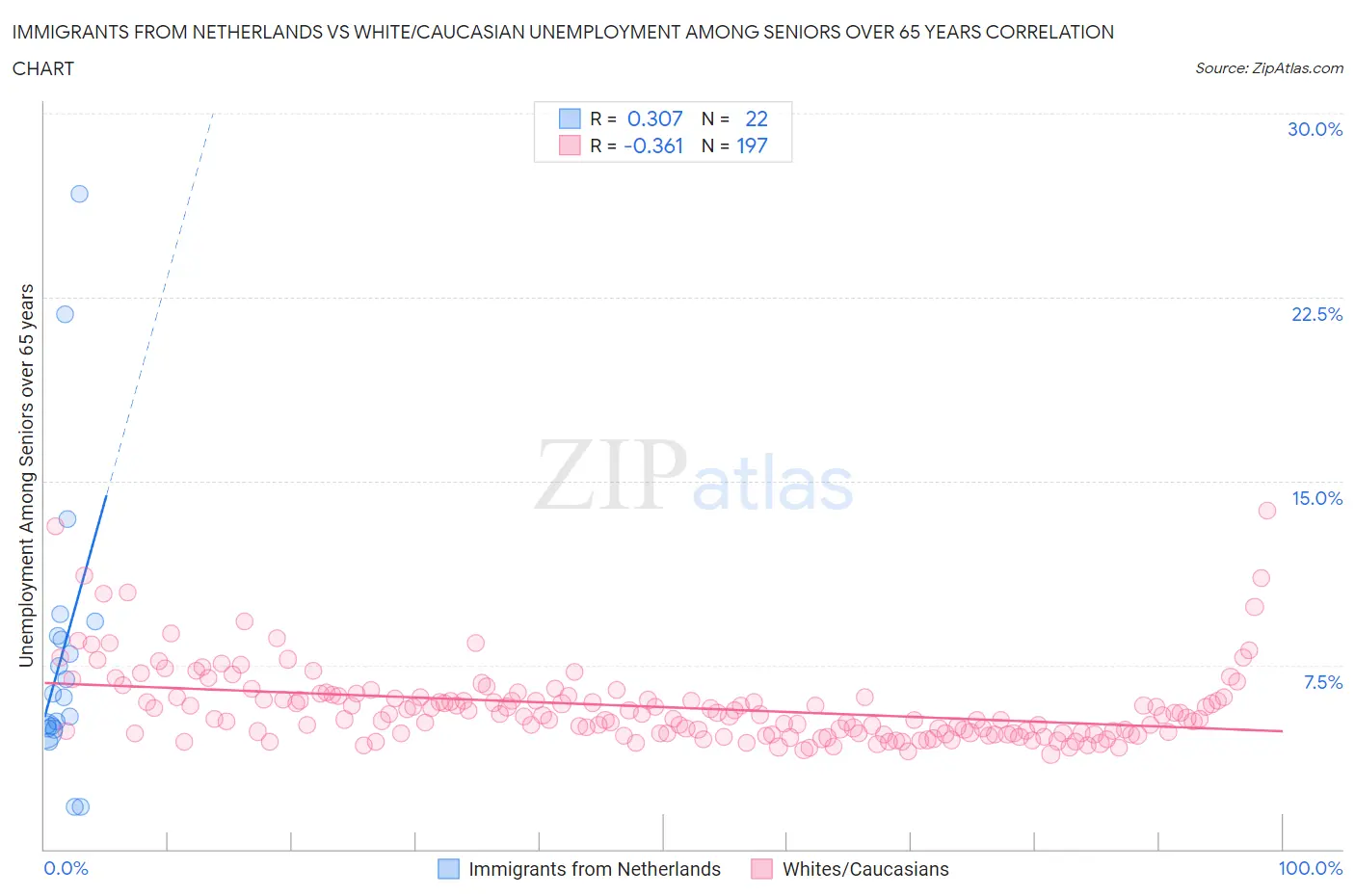 Immigrants from Netherlands vs White/Caucasian Unemployment Among Seniors over 65 years