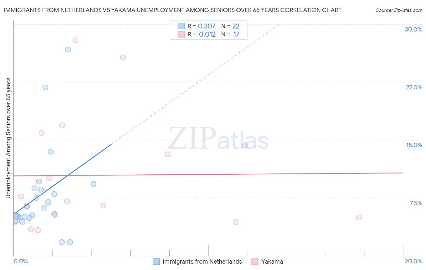 Immigrants from Netherlands vs Yakama Unemployment Among Seniors over 65 years