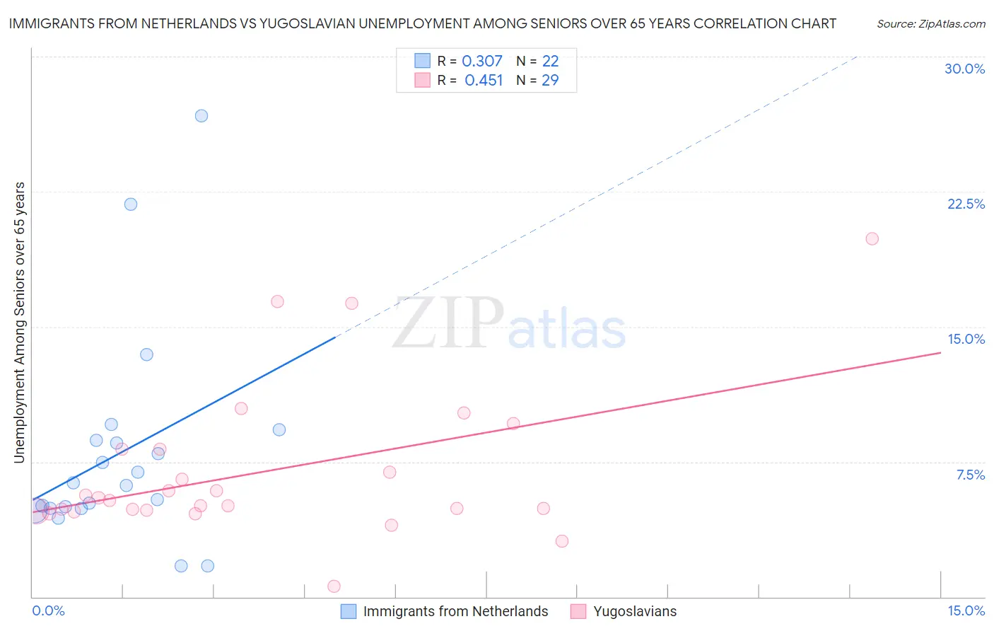 Immigrants from Netherlands vs Yugoslavian Unemployment Among Seniors over 65 years