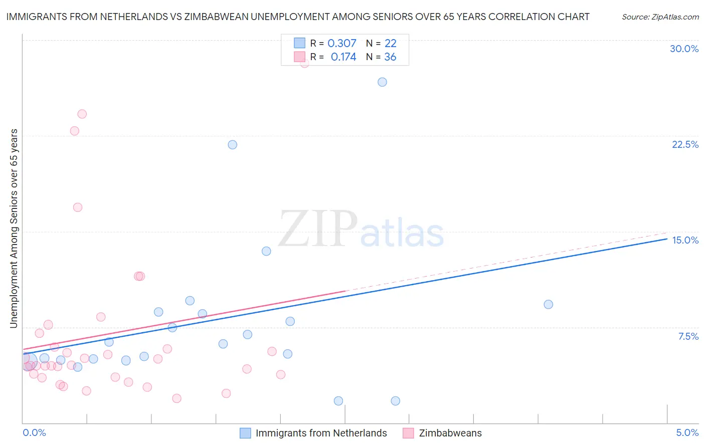 Immigrants from Netherlands vs Zimbabwean Unemployment Among Seniors over 65 years