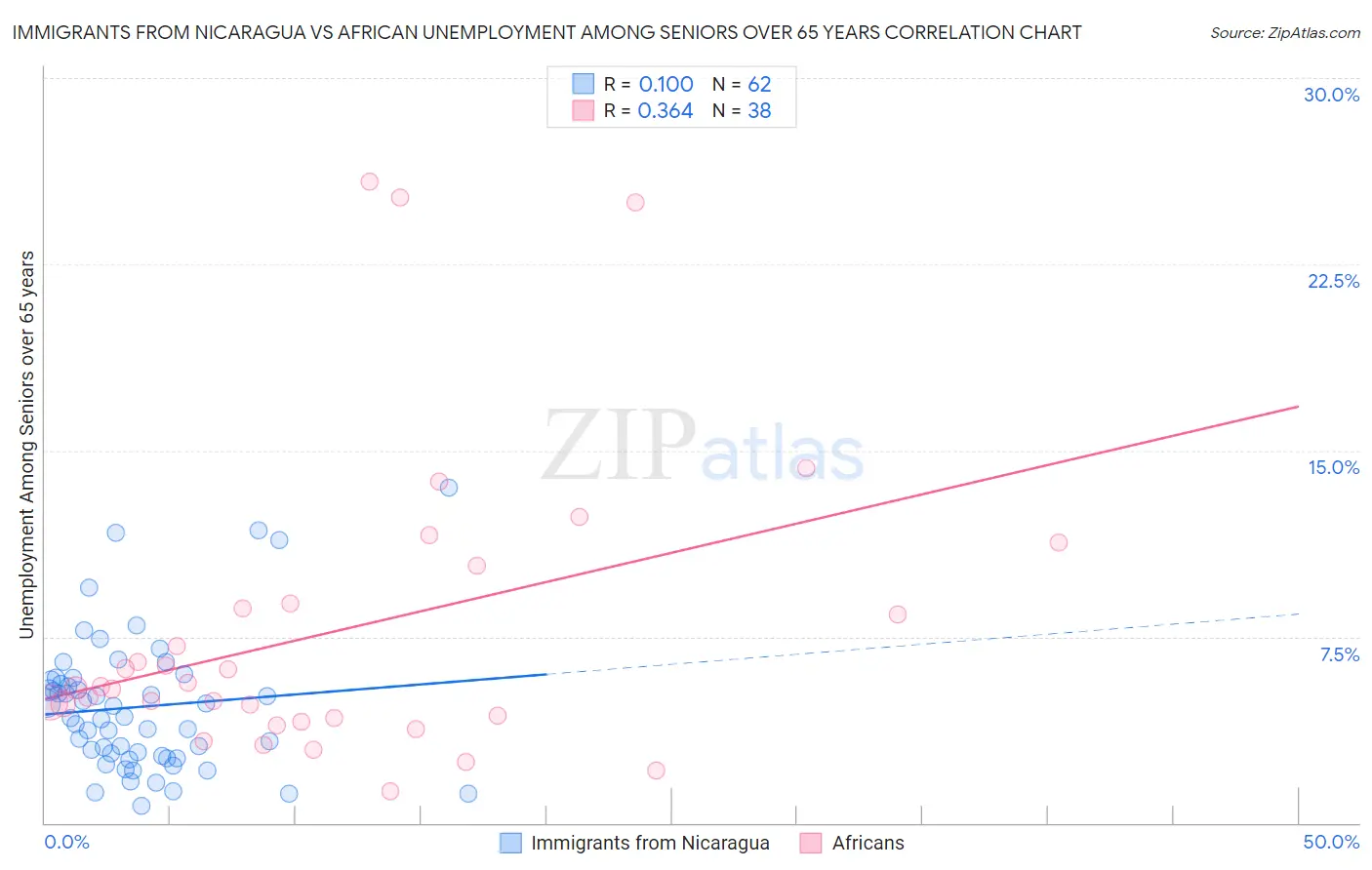 Immigrants from Nicaragua vs African Unemployment Among Seniors over 65 years