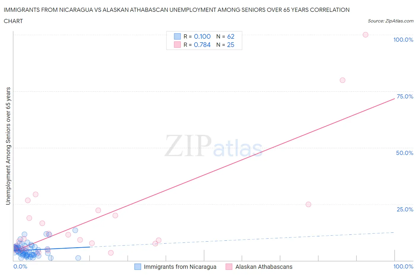 Immigrants from Nicaragua vs Alaskan Athabascan Unemployment Among Seniors over 65 years