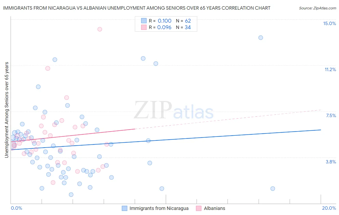 Immigrants from Nicaragua vs Albanian Unemployment Among Seniors over 65 years