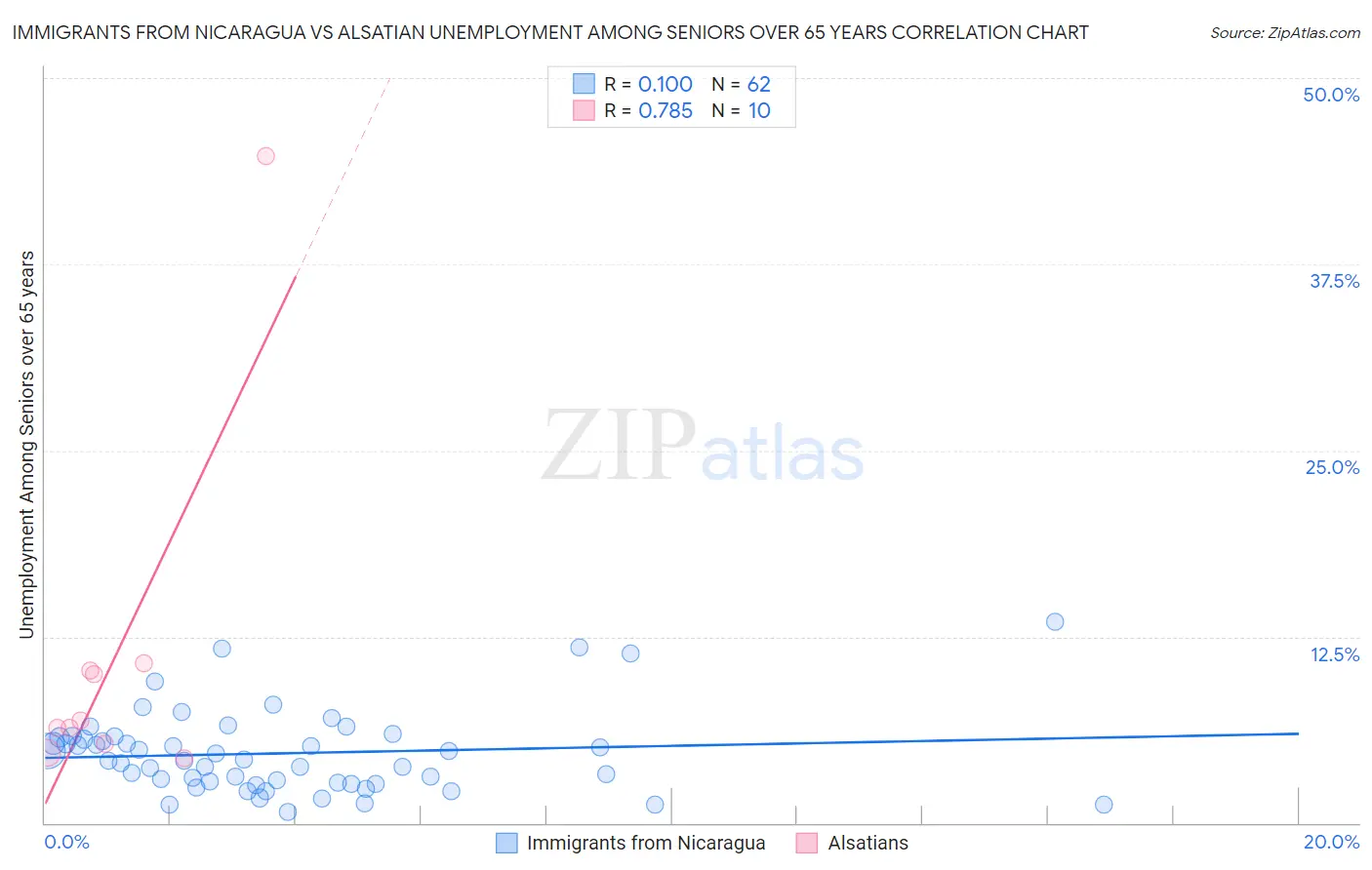 Immigrants from Nicaragua vs Alsatian Unemployment Among Seniors over 65 years