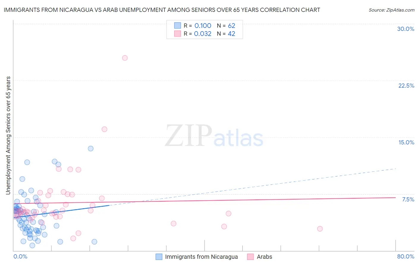 Immigrants from Nicaragua vs Arab Unemployment Among Seniors over 65 years