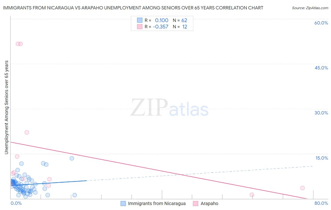 Immigrants from Nicaragua vs Arapaho Unemployment Among Seniors over 65 years