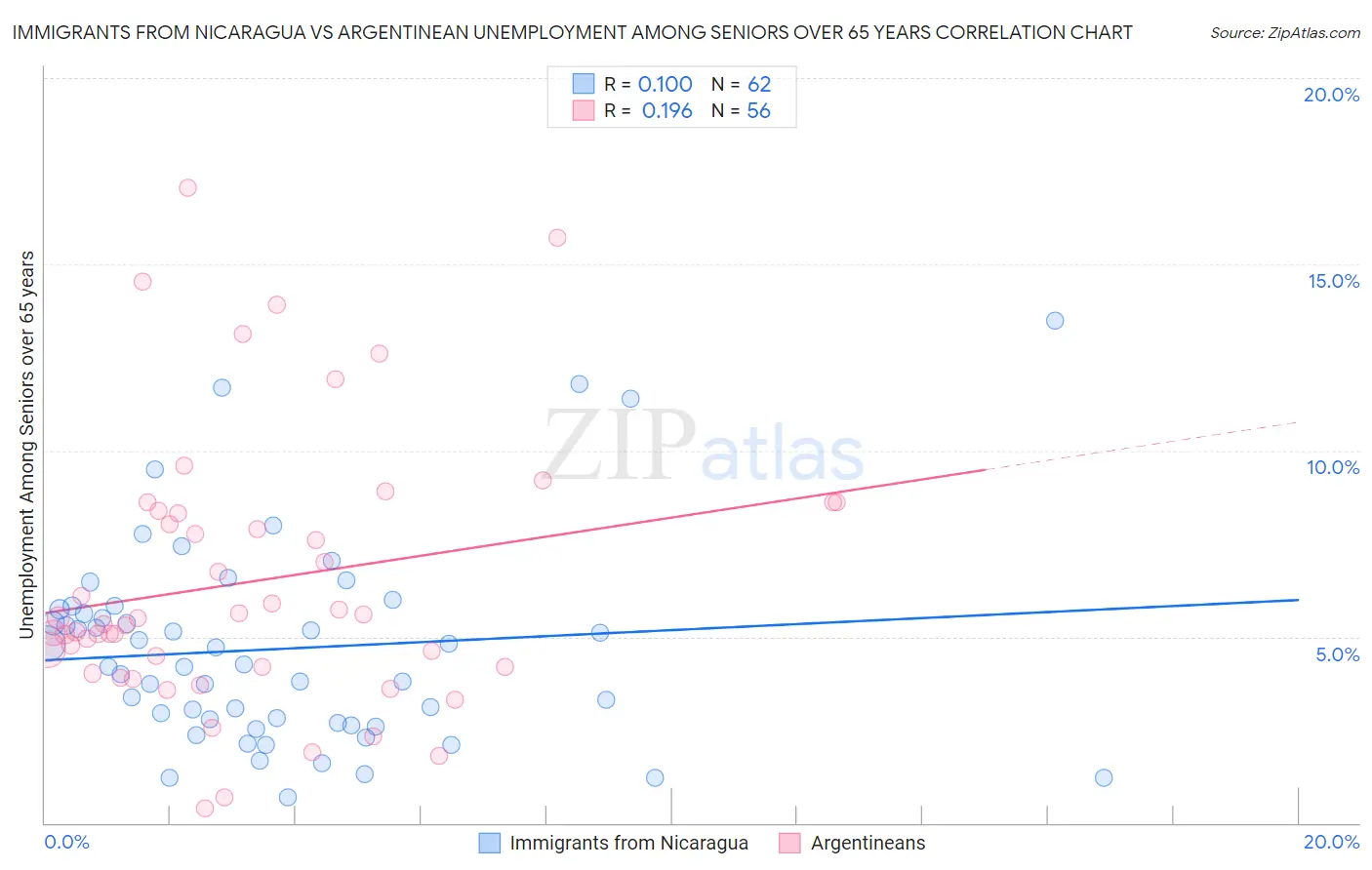 Immigrants from Nicaragua vs Argentinean Unemployment Among Seniors over 65 years