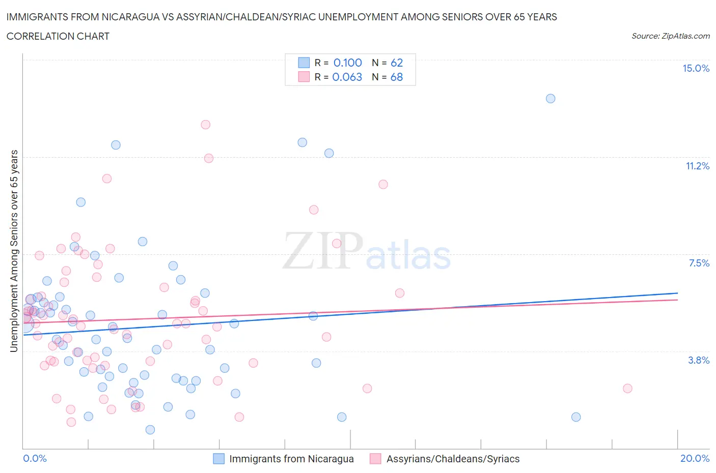 Immigrants from Nicaragua vs Assyrian/Chaldean/Syriac Unemployment Among Seniors over 65 years