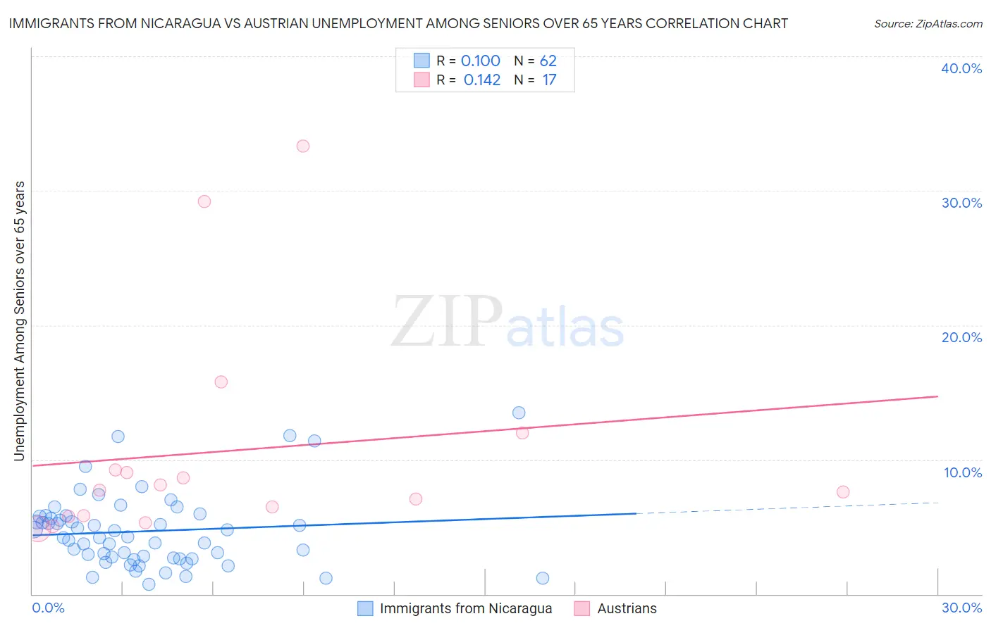 Immigrants from Nicaragua vs Austrian Unemployment Among Seniors over 65 years