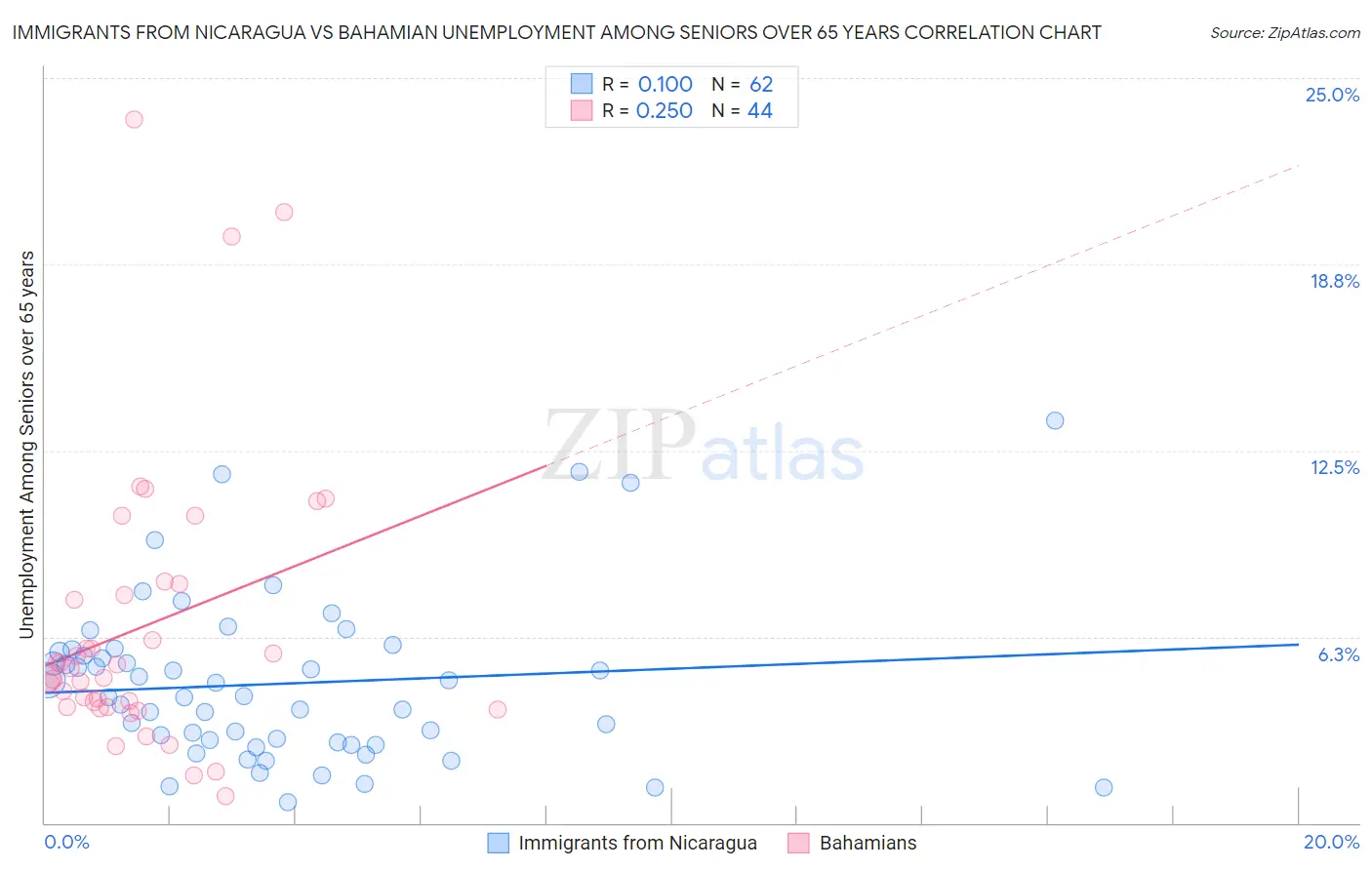 Immigrants from Nicaragua vs Bahamian Unemployment Among Seniors over 65 years