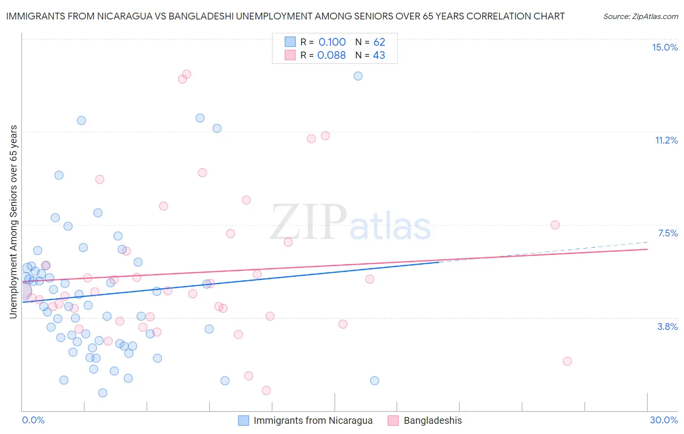 Immigrants from Nicaragua vs Bangladeshi Unemployment Among Seniors over 65 years