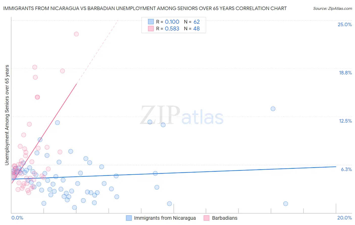 Immigrants from Nicaragua vs Barbadian Unemployment Among Seniors over 65 years