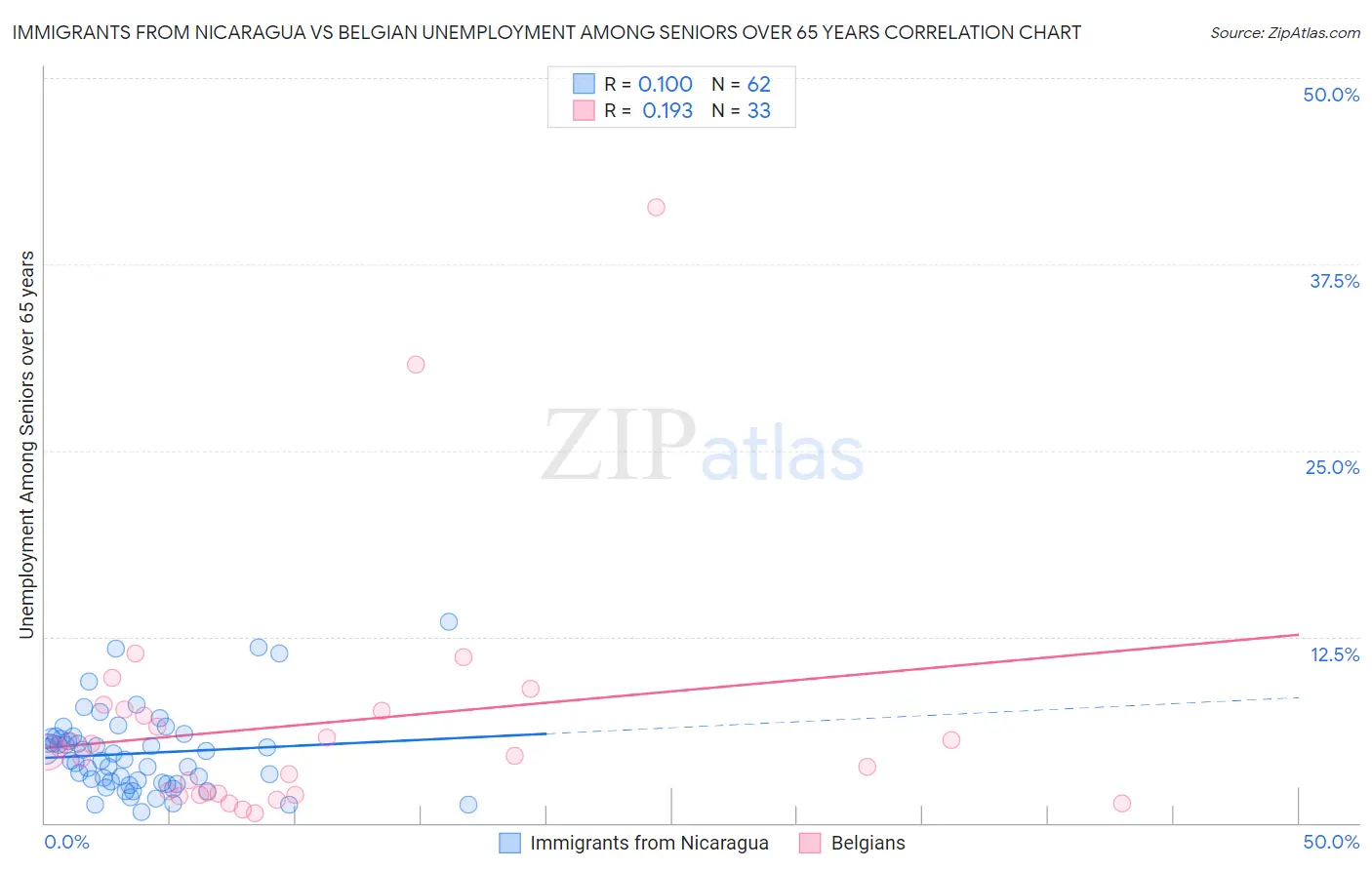 Immigrants from Nicaragua vs Belgian Unemployment Among Seniors over 65 years