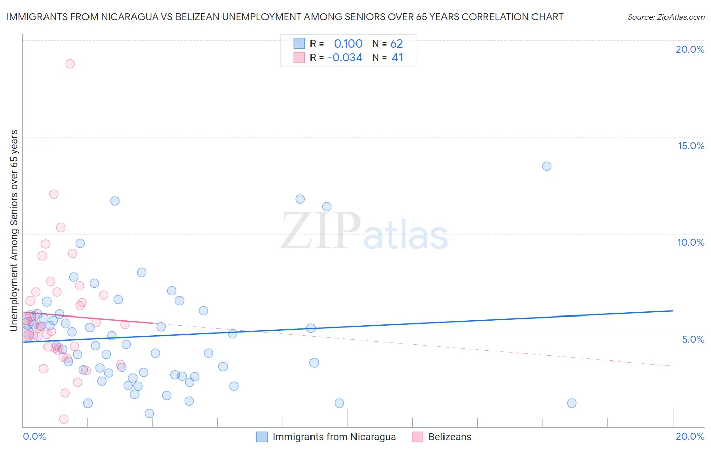 Immigrants from Nicaragua vs Belizean Unemployment Among Seniors over 65 years