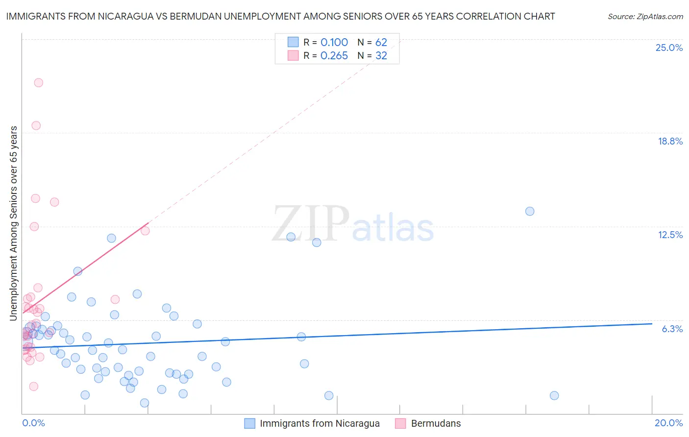 Immigrants from Nicaragua vs Bermudan Unemployment Among Seniors over 65 years