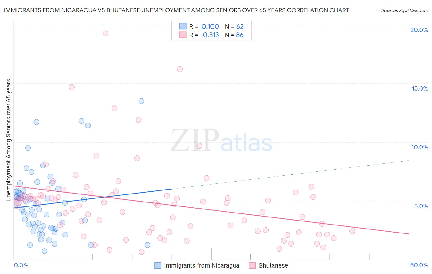 Immigrants from Nicaragua vs Bhutanese Unemployment Among Seniors over 65 years