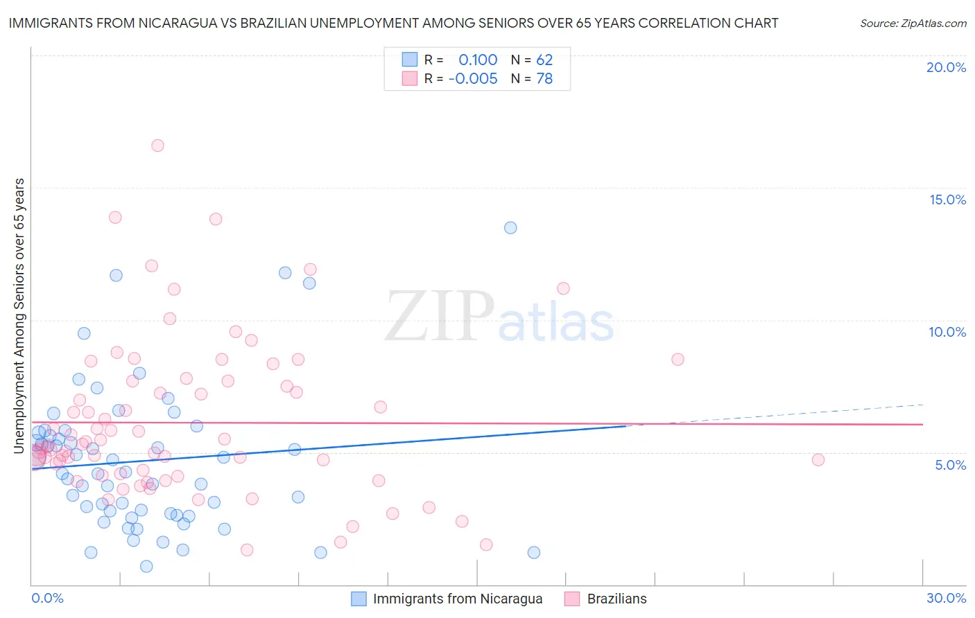 Immigrants from Nicaragua vs Brazilian Unemployment Among Seniors over 65 years