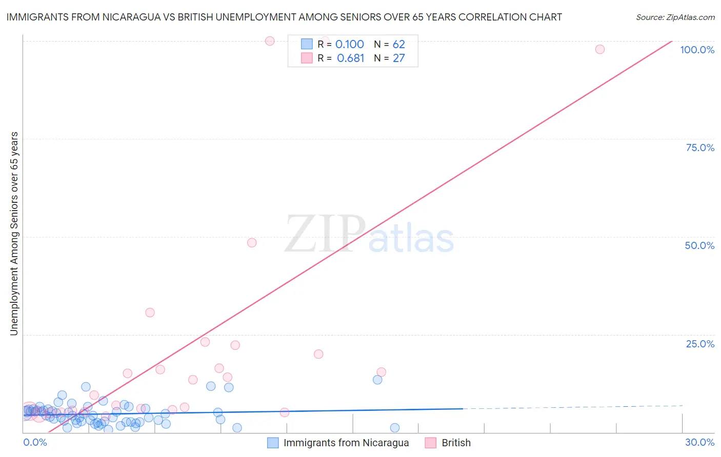 Immigrants from Nicaragua vs British Unemployment Among Seniors over 65 years