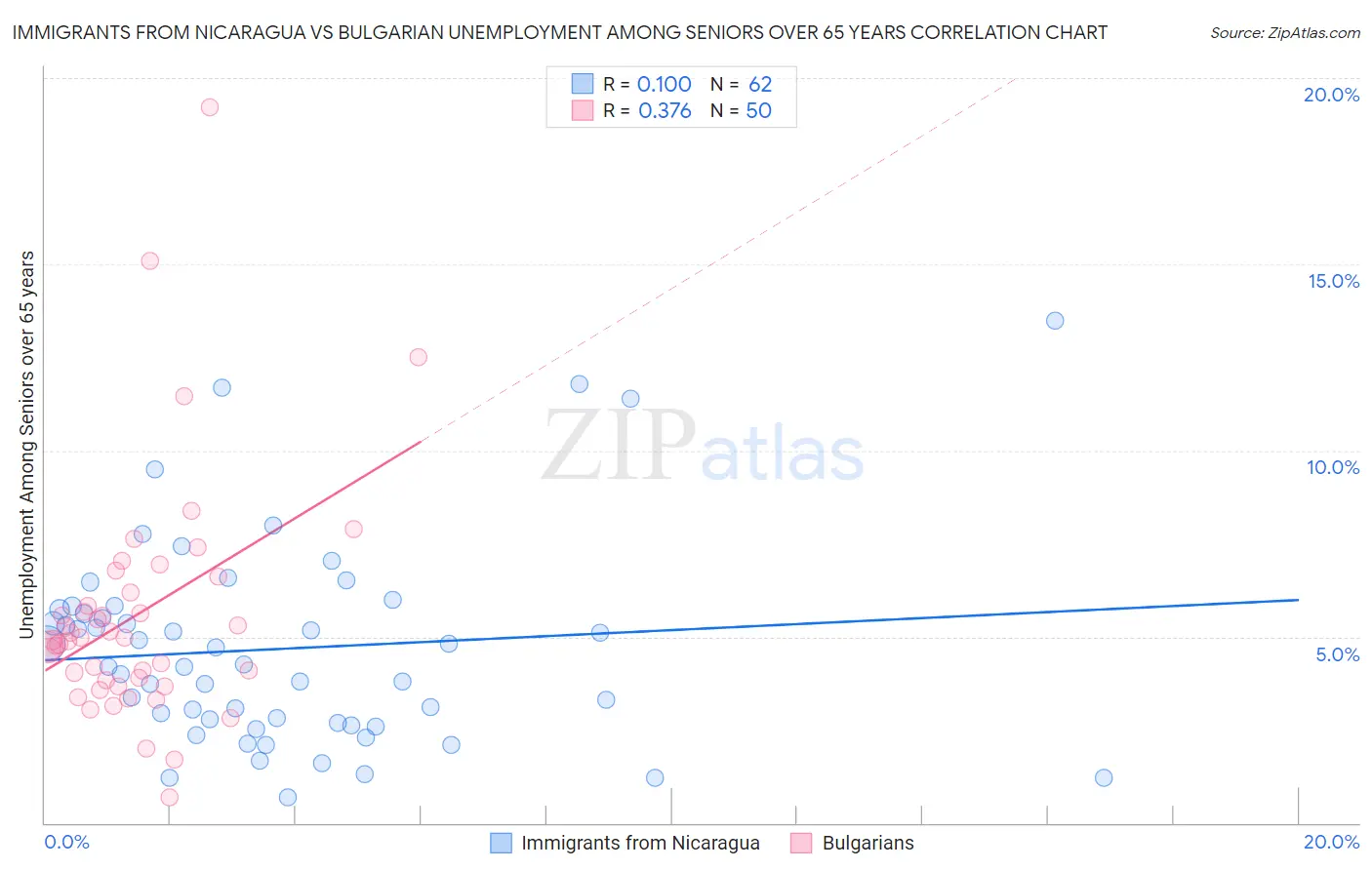 Immigrants from Nicaragua vs Bulgarian Unemployment Among Seniors over 65 years