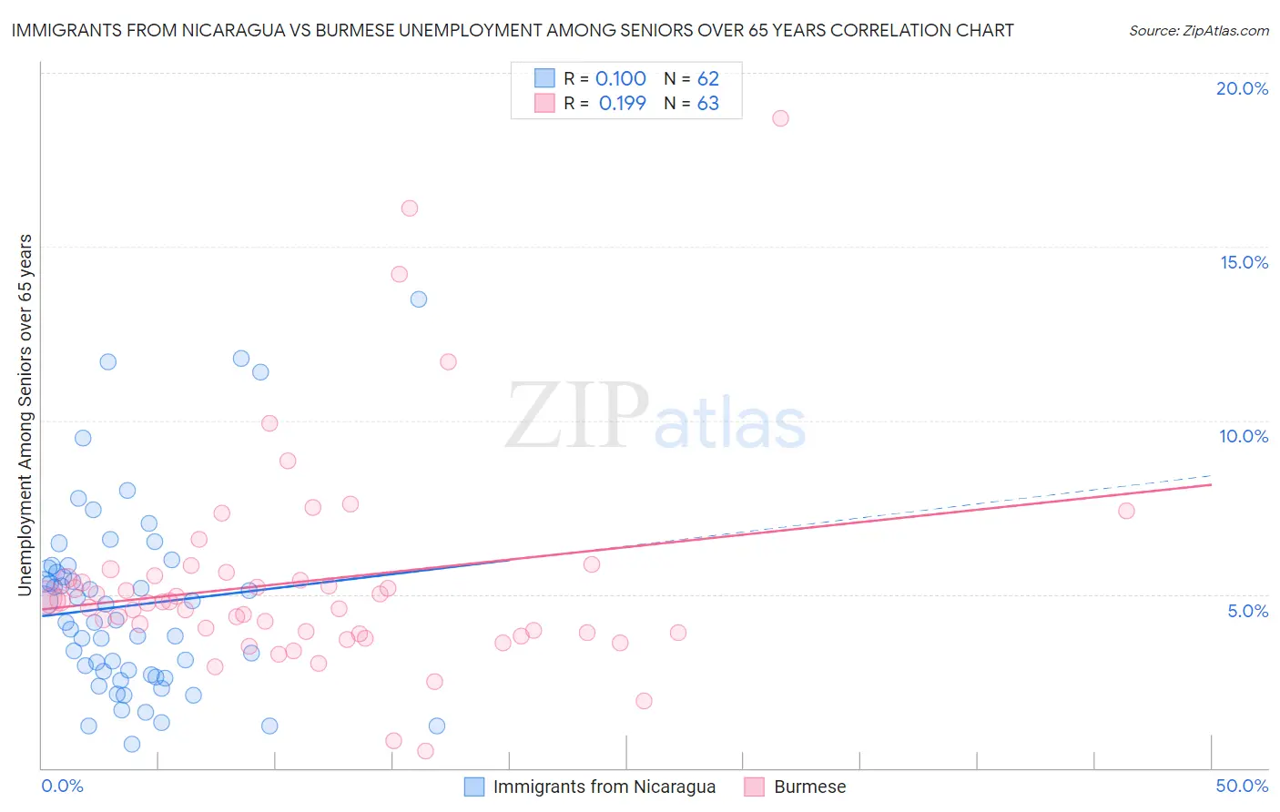 Immigrants from Nicaragua vs Burmese Unemployment Among Seniors over 65 years