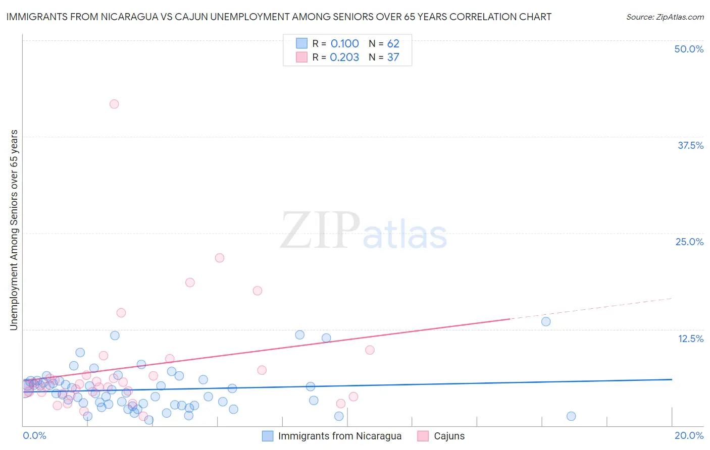 Immigrants from Nicaragua vs Cajun Unemployment Among Seniors over 65 years