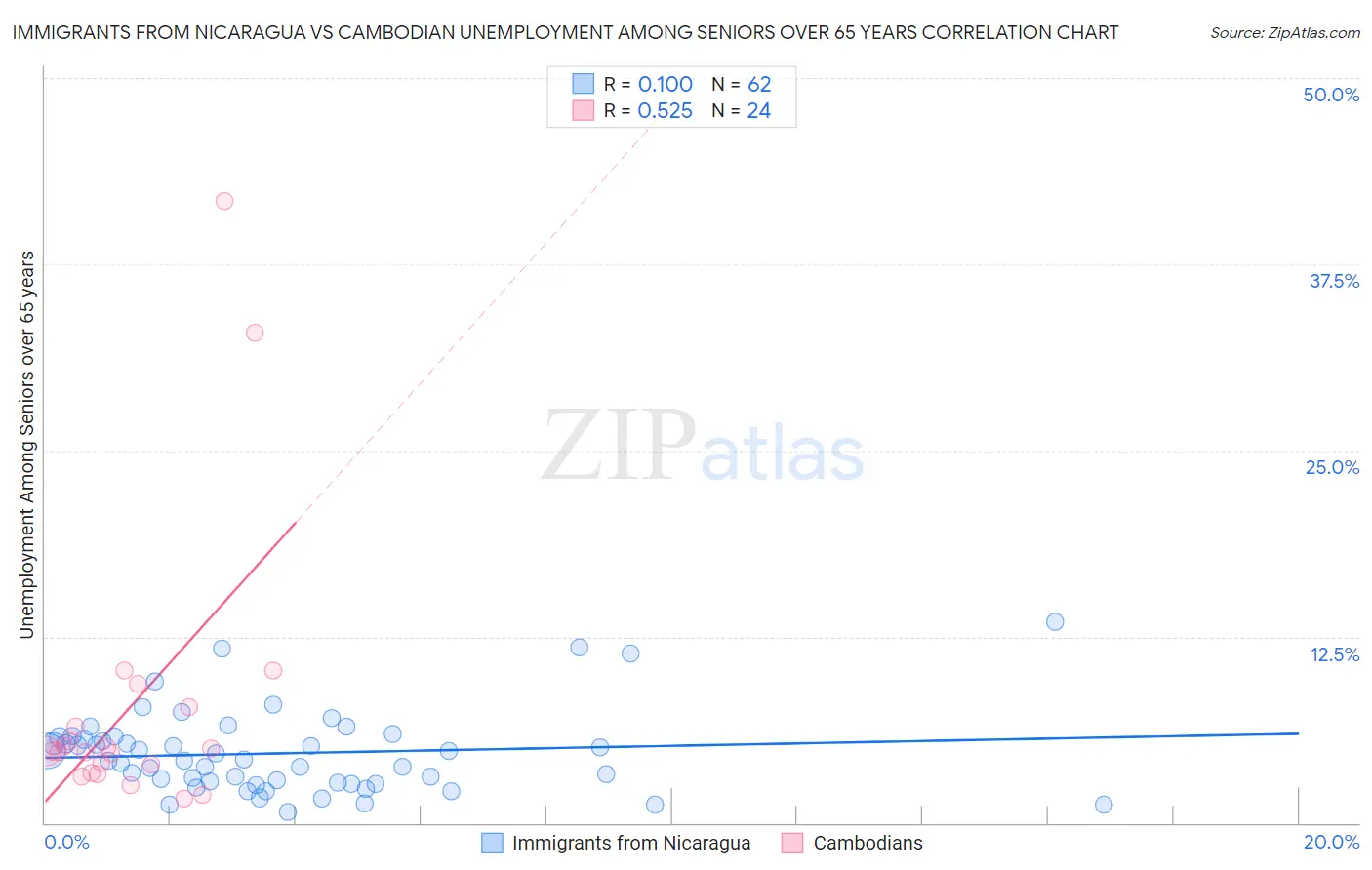 Immigrants from Nicaragua vs Cambodian Unemployment Among Seniors over 65 years