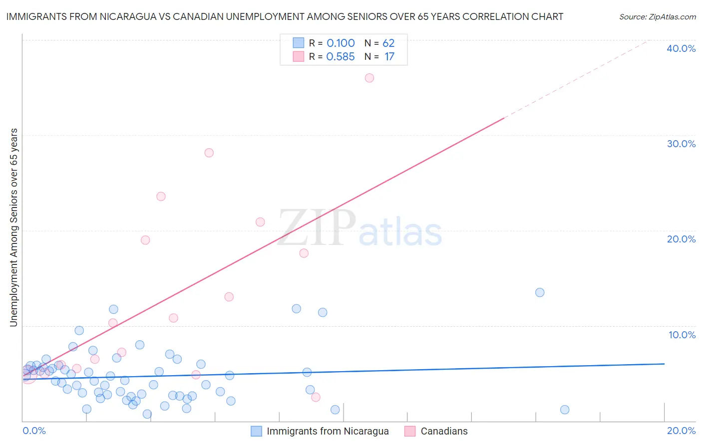 Immigrants from Nicaragua vs Canadian Unemployment Among Seniors over 65 years